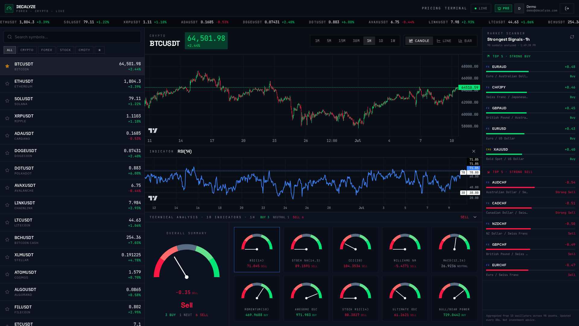 Decalyze Pro dashboard — live chart, indicators, market scanner